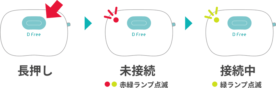 長押し→未接続（赤緑ランプ点滅）→接続中（緑ランプ点滅）