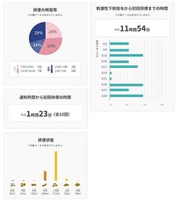 下剤・排便記録より排便傾向を見える化