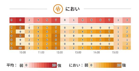 皮膚トラブルリスクの高い時間帯を見える化