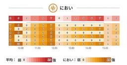 皮膚トラブルリスクの高い時間帯の見える化